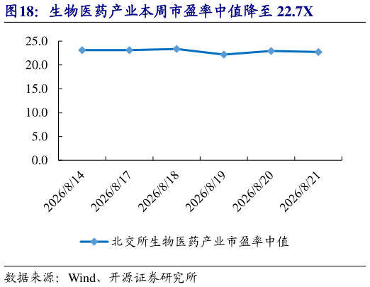 咨询大家生物医药产业本周市盈率中值降至 22.7X