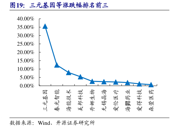 谁知道三元基因等涨跌幅排名前三