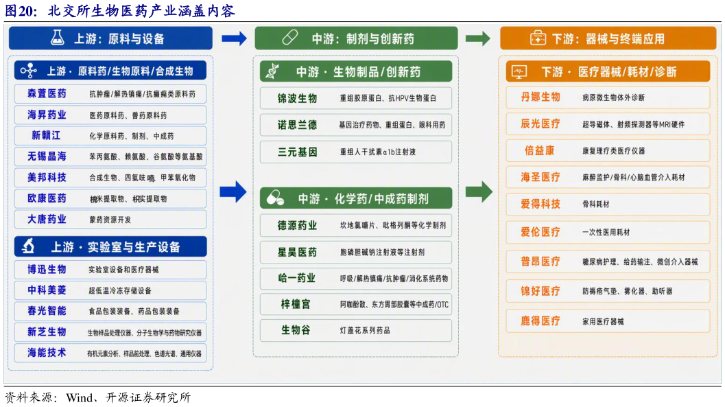 咨询下各位北交所生物医药产业涵盖内容