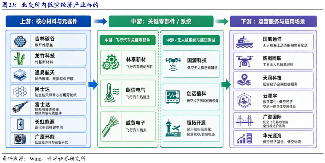 想关注一下北交所内低空经济产业标的