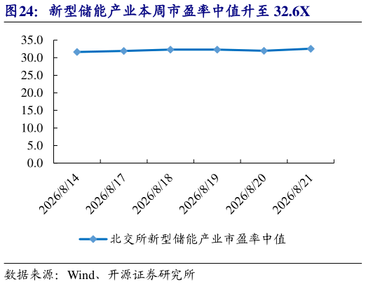 怎样理解新型储能产业本周市盈率中值升至 32.6X