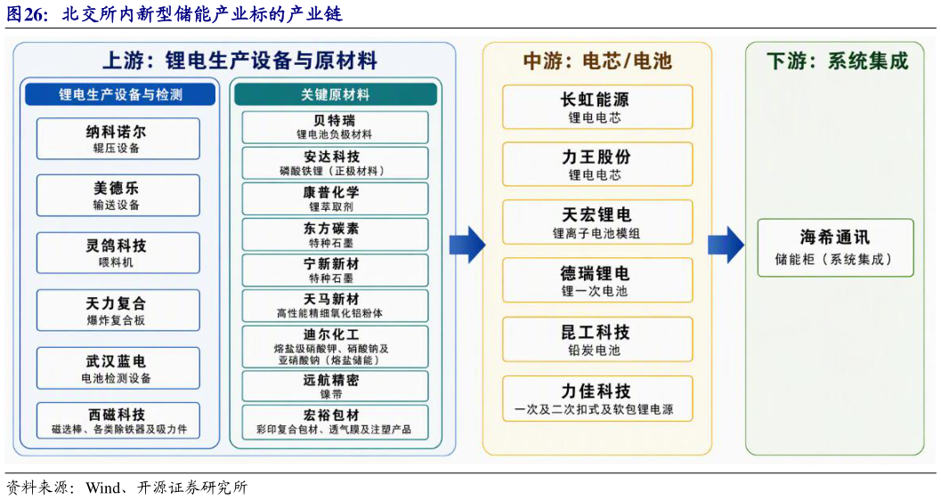 你知道北交所内新型储能产业标的产业链
