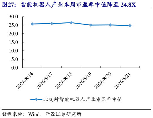 咨询下各位智能机器人产业本周市盈率中值降至 24.8X