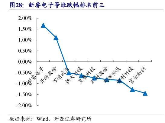 咨询下各位新睿电子等涨跌幅排名前三