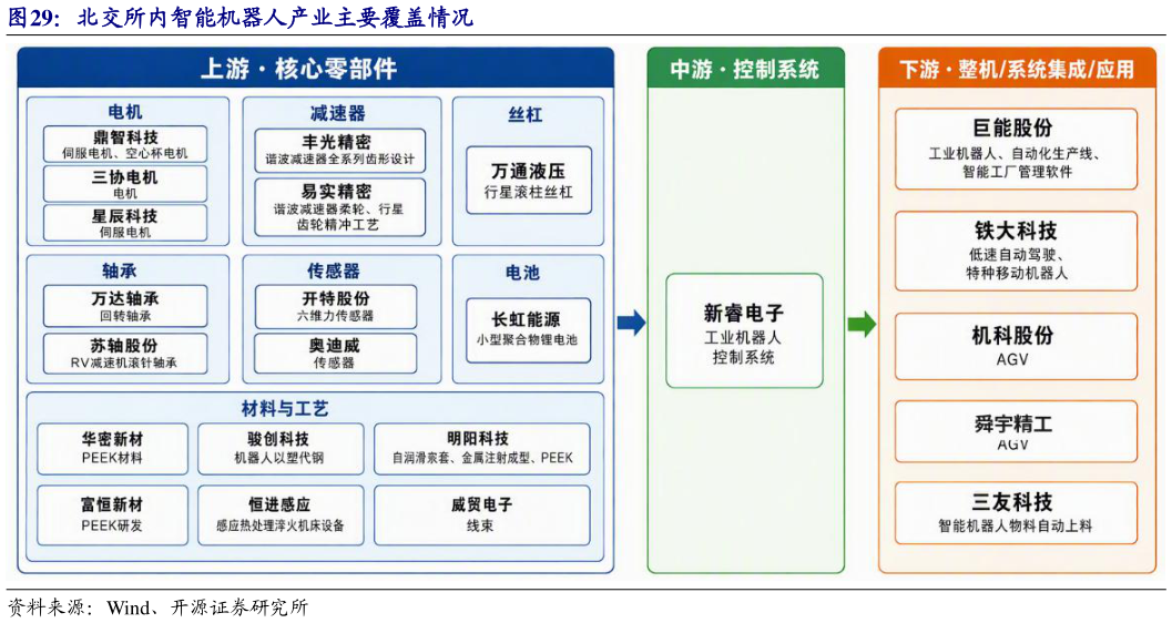 请问一下北交所内智能机器人产业主要覆盖情况
