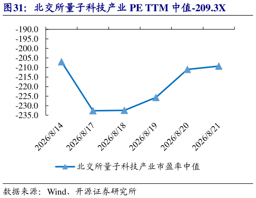 谁能回答北交所量子科技产业 PE TTM 中值-209.3X