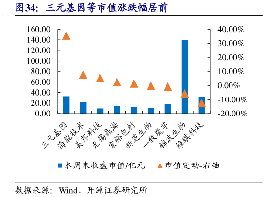我想了解一下三元基因等市值涨跌幅居前