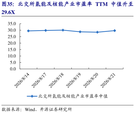 如何了解北交所氢能及核能产业市盈率 TTM 中值升至