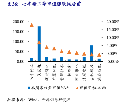 各位网友请教一下七丰精工等市值涨跌幅居前