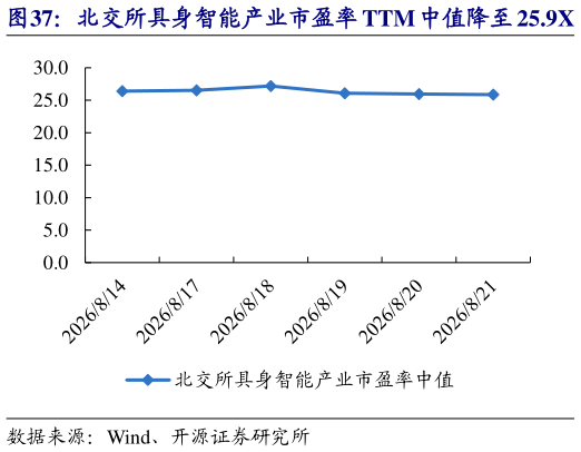 咨询大家北交所具身智能产业市盈率 TTM 中值降至 25.9X   开特股份等市值涨跌幅居前
