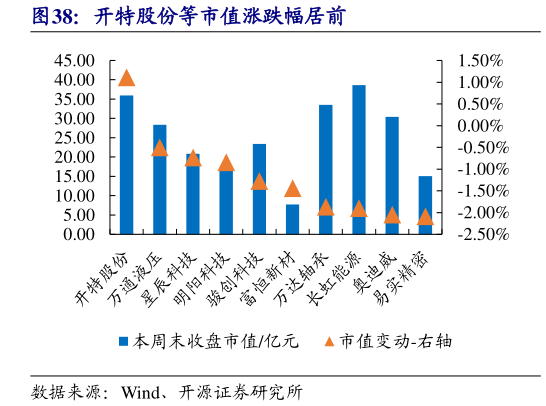 请问一下开特股份等市值涨跌幅居前