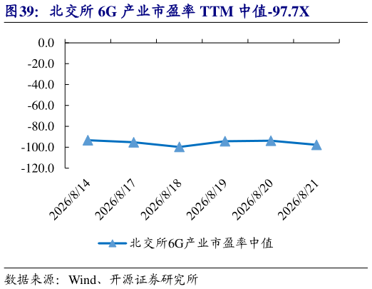 如何才能北交所 6G 产业市盈率 TTM 中值-97.7X