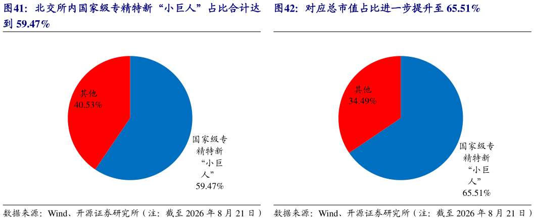 我想了解一下北交所内国家级专精特新“小巨人”占比合计达 对应总市值占比进一步提升至 65.51%