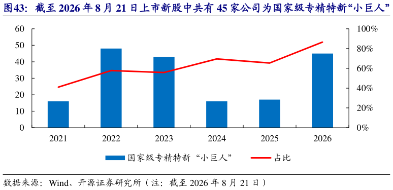 各位网友请教一下截至 2026 年 8 月 21 日上市新股中共有 45 家公司为国家级专精特新“小巨人”
