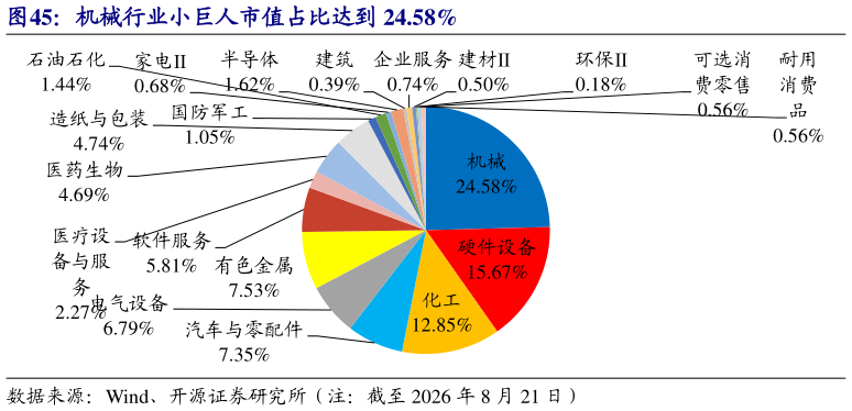 想关注一下机械行业小巨人市值占比达到 24.58%