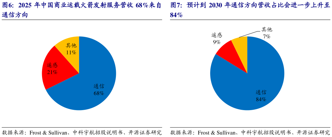 想关注一下预计到 2030 年通信方向营收占比会进一步上升至