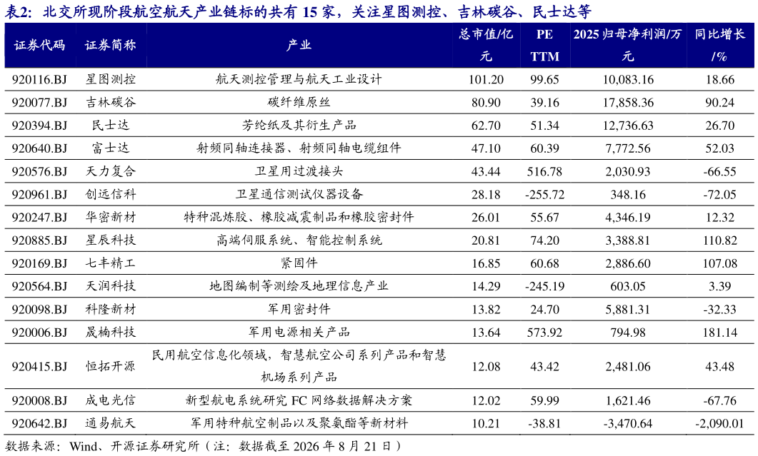 各位网友请教一下北交所现阶段航空航天产业链标的共有 15 家，关注星图测控、吉林碳谷、民士达等