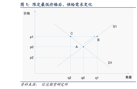 你知道限定最低价格后，供给需求变化