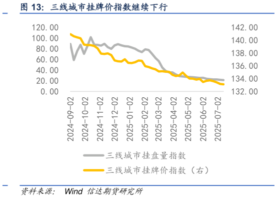 谁知道三线城市挂牌价指数继续下行