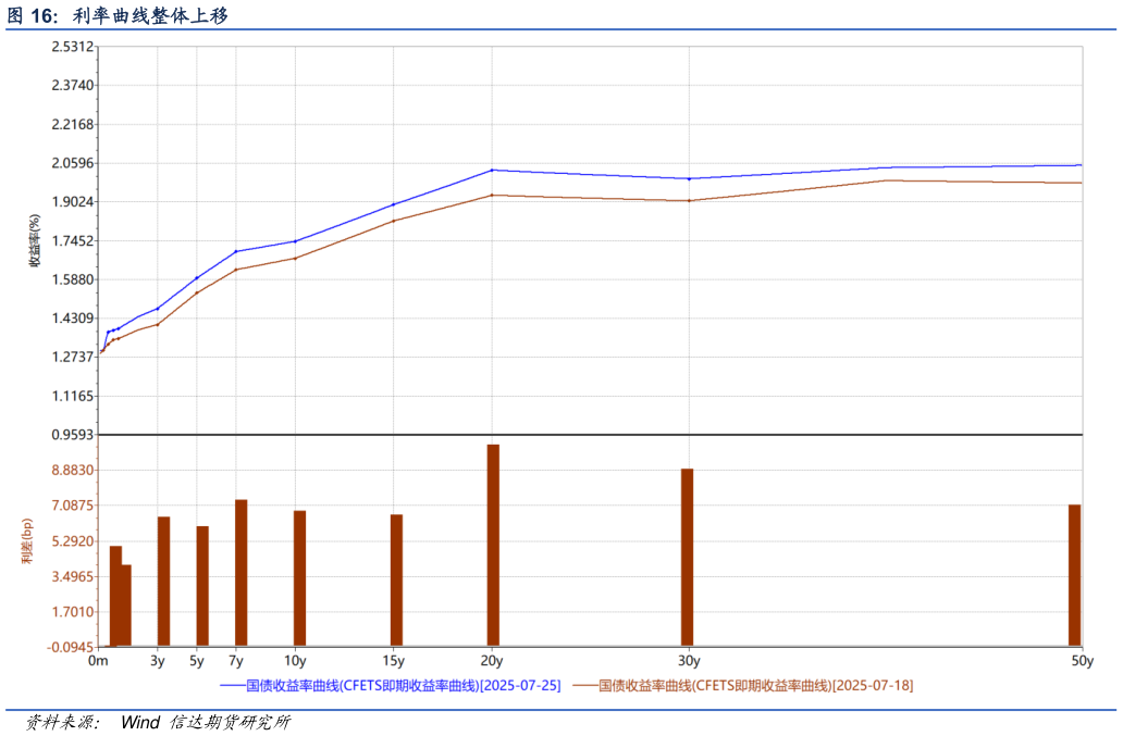 咨询下各位利率曲线整体上移