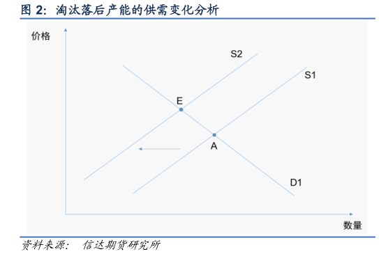 想问下各位网友淘汰落后产能的供需变化分析