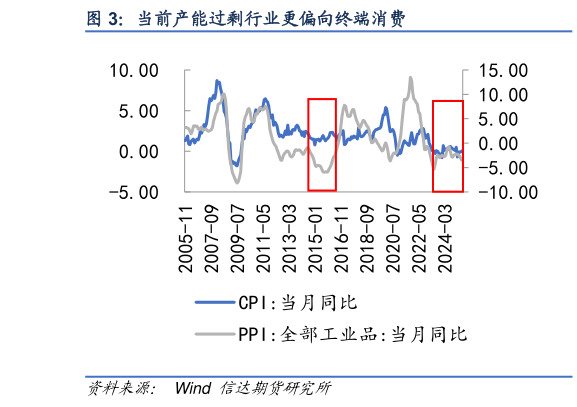如何解释当前产能过剩行业更偏向终端消费