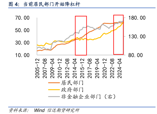 咨询大家当前居民部门开始降杠杆