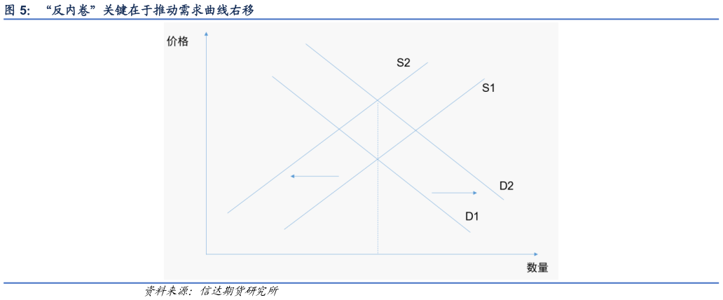 如何解释“反内卷”关键在于推动需求曲线右移