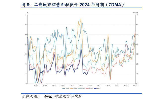 请问一下二线城市销售面积低于 2024 年同期（7DMA）