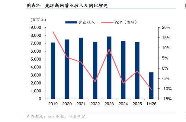 如何了解光环新网营业收入及同比增速