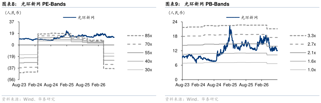 请问一下光环新网 PE-Bands