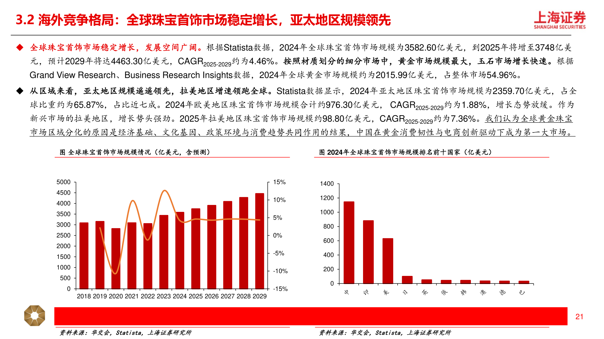 如何了解3.2 海外竞争格局：全球珠宝首饰市场稳定增长，亚太地区规模领先