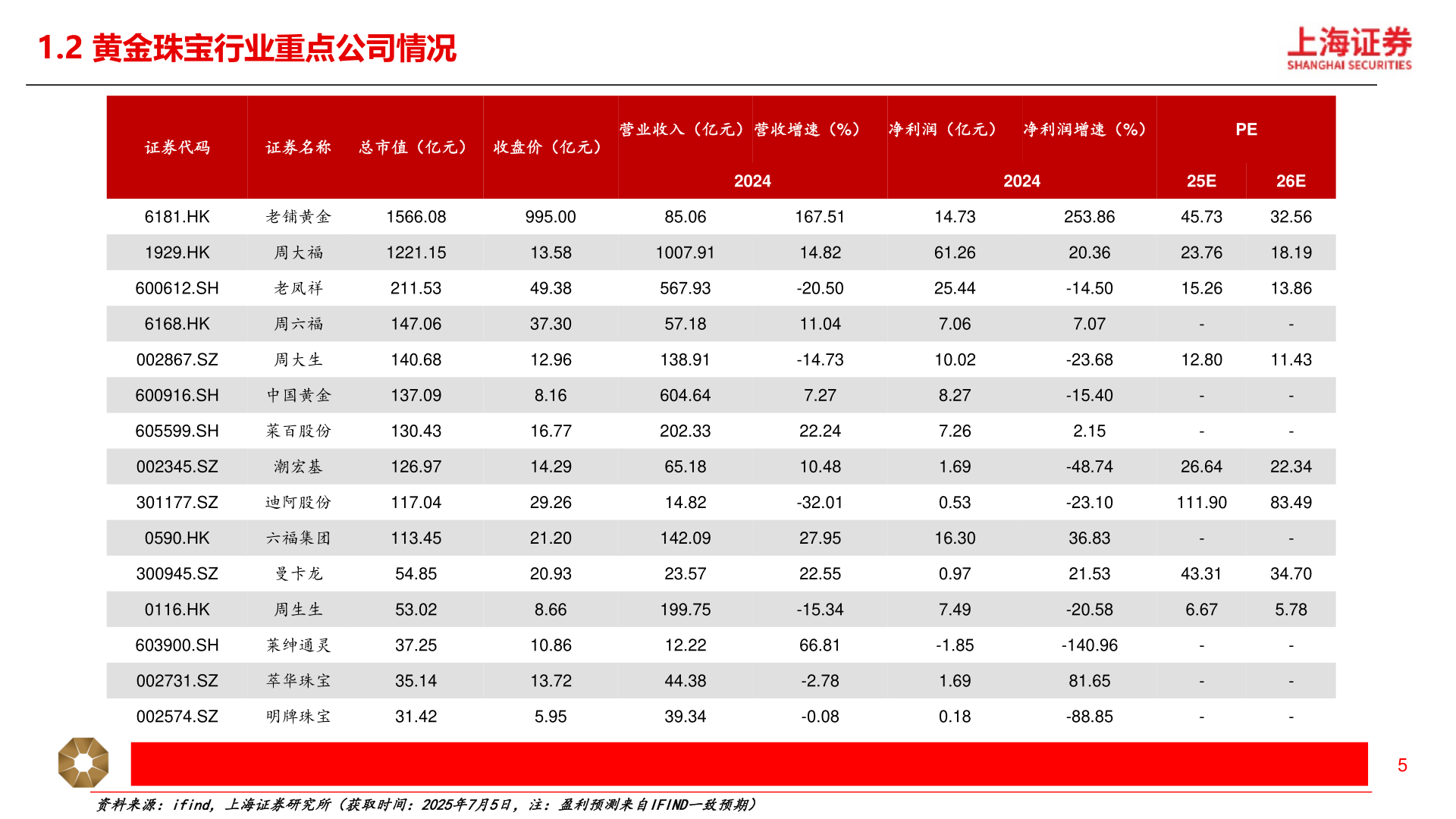 各位网友请教一下1.2 黄金珠宝行业重点公司情况