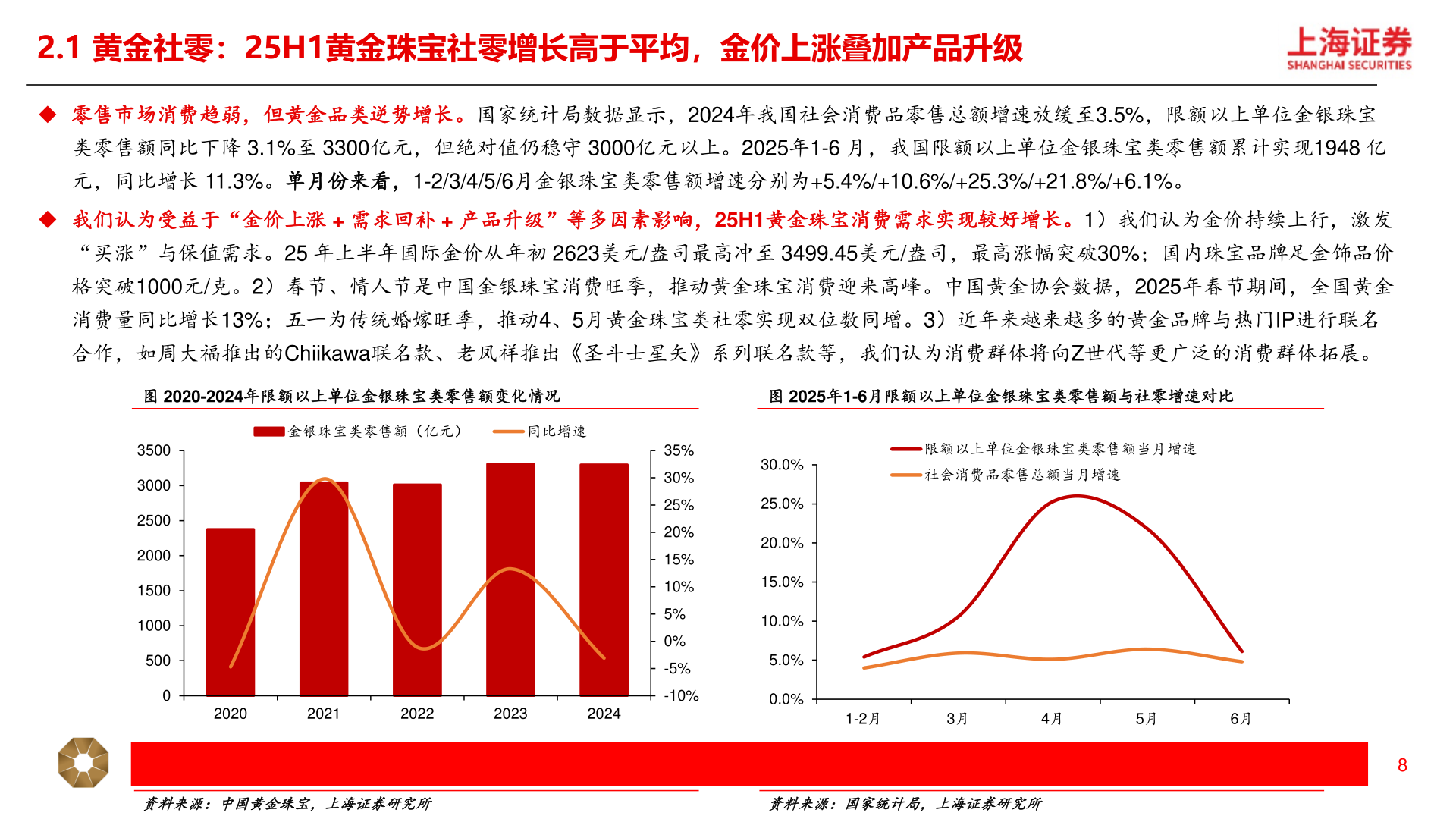 如何解释2.1 黄金社零：25H1黄金珠宝社零增长高于平均，金价上涨叠加产品升级