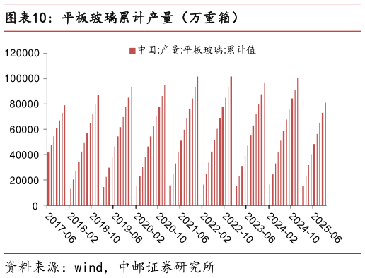 你知道平板玻璃累计产量（万重箱）