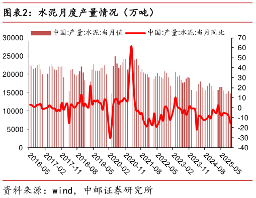 想问下各位网友水泥月度产量情况（万吨）