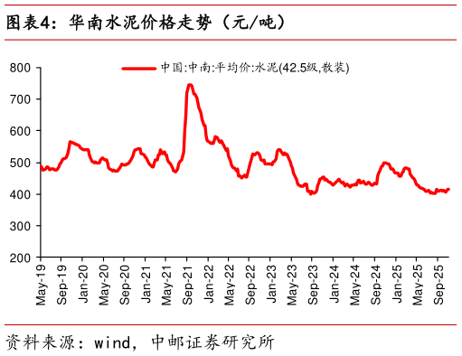 我想了解一下华南水泥价格走势（元吨）