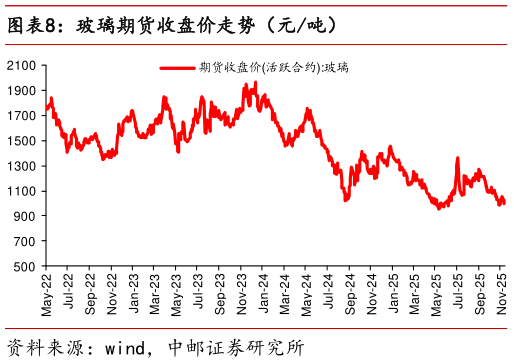 想关注一下玻璃期货收盘价走势（元吨）