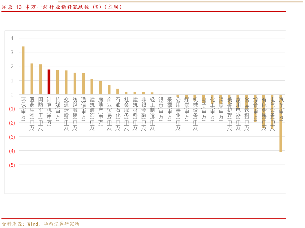 如何解释申万一级行业指数涨跌幅(%)(本周)?