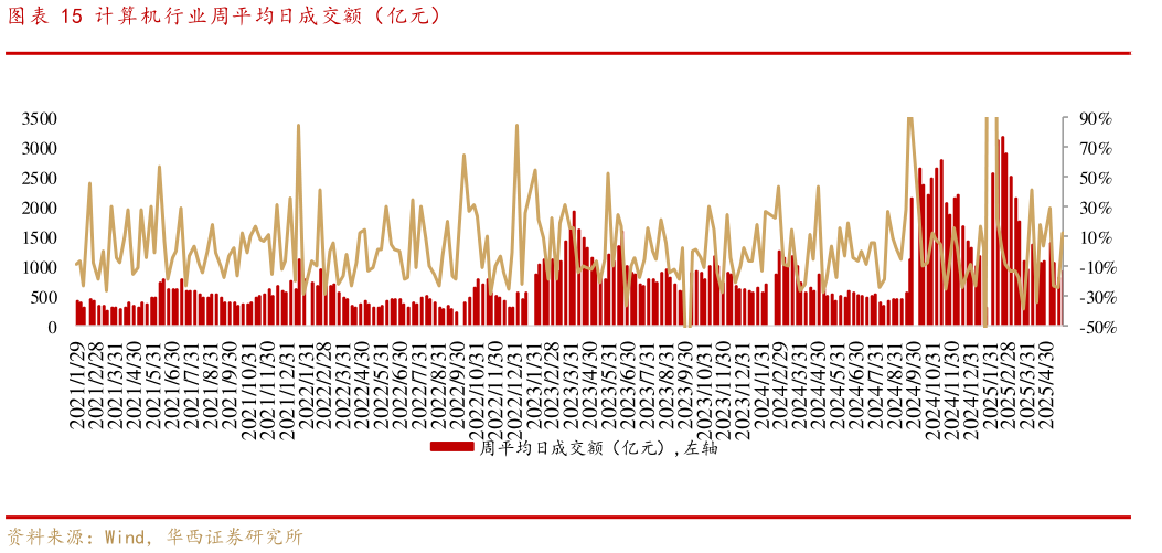 如何了解计算机行业周平均日成交额(亿元)?