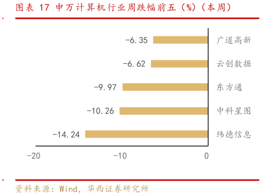 咨询下各位申万计算机行业周跌幅前五(%)(本周)?