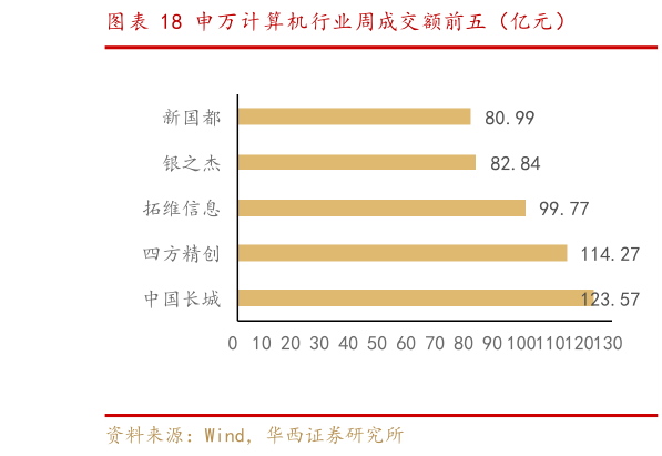 如何了解申万计算机行业周成交额前五(亿元)?