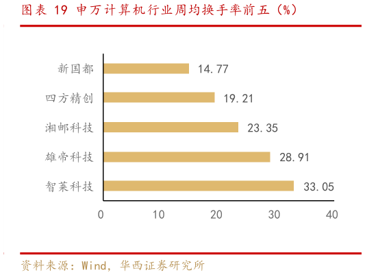 谁能回答申万计算机行业周均换手率前五(%)?