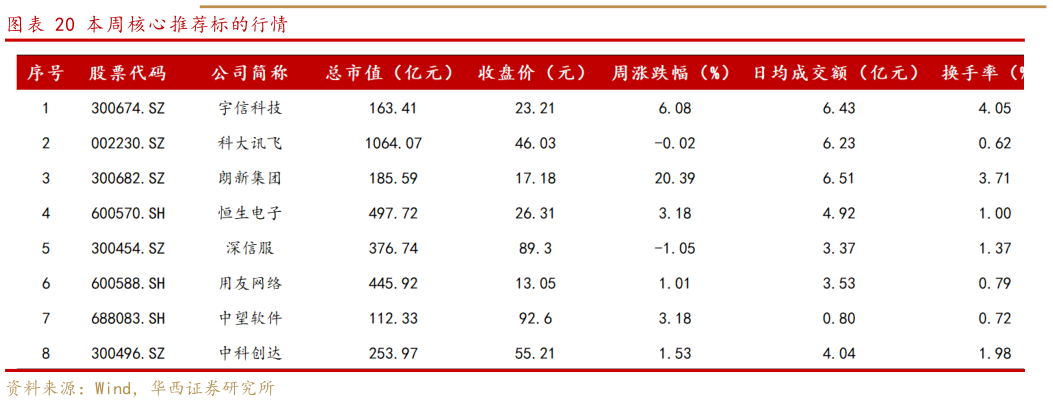 想问下各位网友本周核心推荐标的行情?