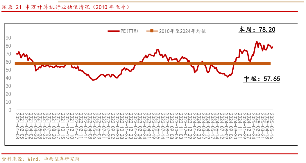 咨询大家申万计算机行业估值情况(2010 年至今)?