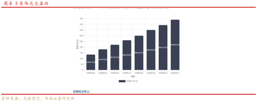 如何看待英伟达总盈收?