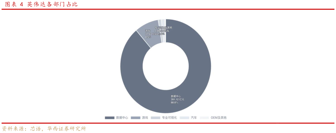 各位网友请教一下英伟达各部门占比?