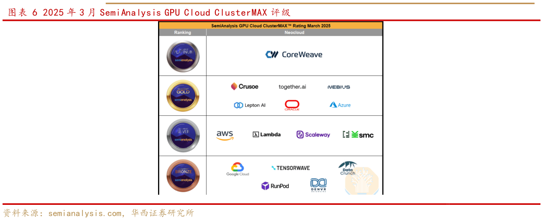 咨询下各位2025 年 3 月 SemiAnalysis GPU Cloud ClusterMAX 评级?
