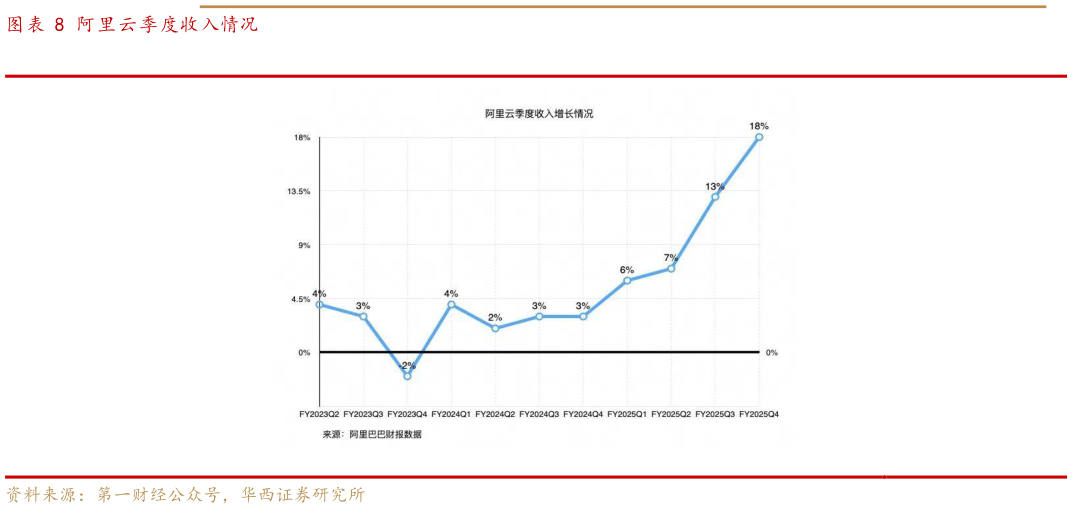谁知道阿里云季度收入情况?