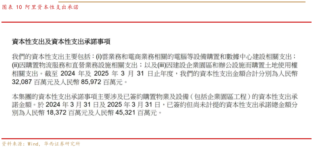 如何了解阿里资本性支出承诺?